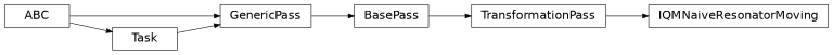 Inheritance diagram of iqm.qiskit_iqm.iqm_naive_move_pass
