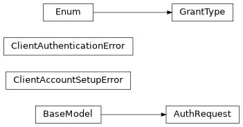 Inheritance diagram of iqm.iqm_client.cli.auth