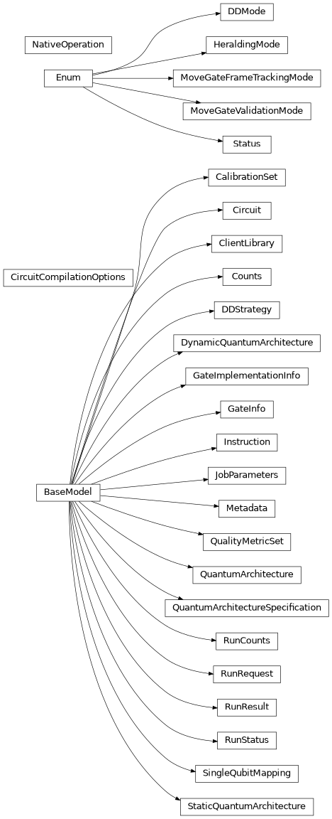 Inheritance diagram of iqm.iqm_client.models