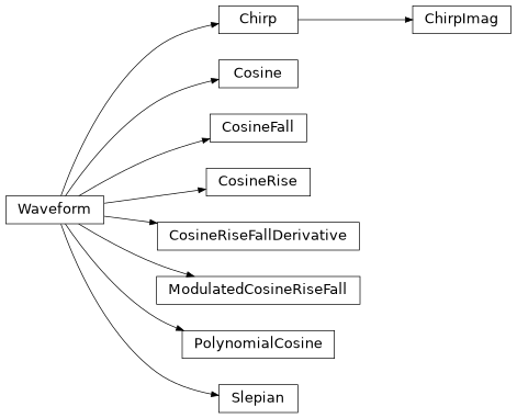 Inheritance diagram of iqm.pulse.playlist.waveforms