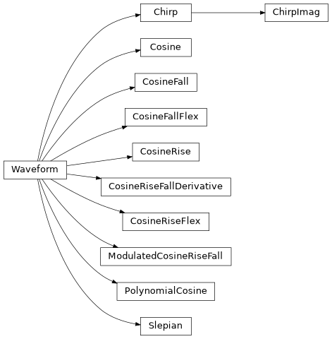 Inheritance diagram of iqm.pulse.playlist.waveforms