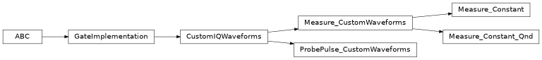 Inheritance diagram of iqm.pulse.gates.measure